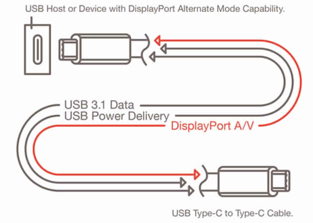 Nouveaux connecteurs USB rversibles porteront audio et vido, 