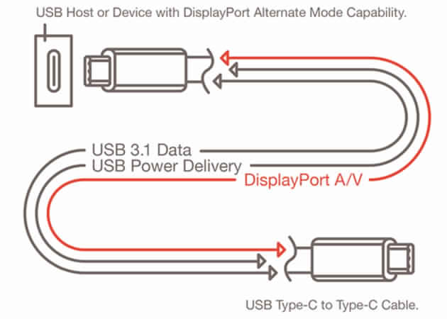 Nouveaux connecteurs USB réversibles porteront audio et vidéo, 